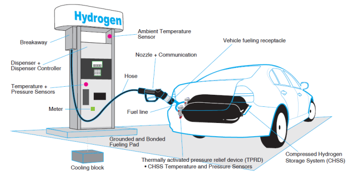 Figure 1: a typical hydrogen fueling station