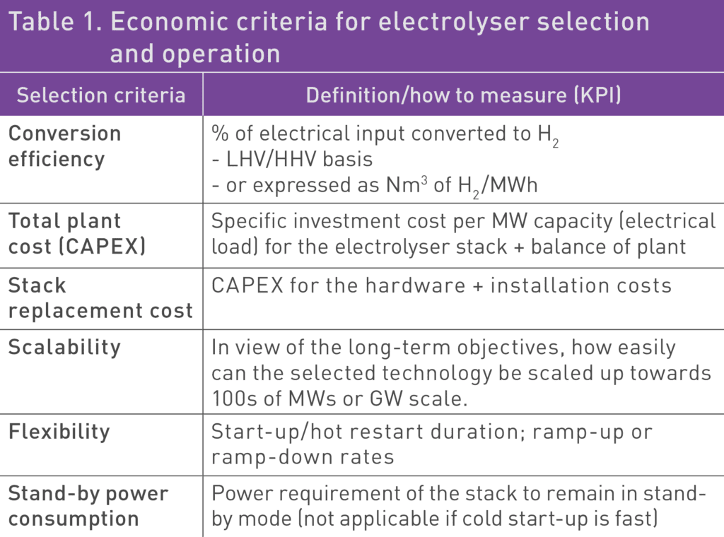 Economic criteria for electrolyser selection and operation