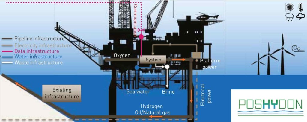 Schematic of the PosHYdon pilot