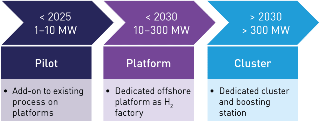 Strategy on scaling up P2G technology in an offshore environment