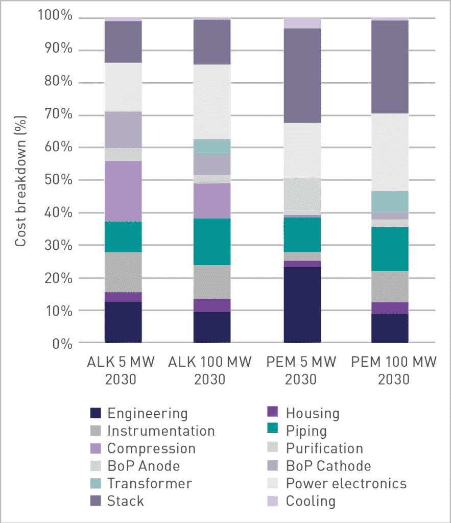 Cost breakdowns of 5 MW and 100 MW ALK and PEM systems for the 2030 design scenarios