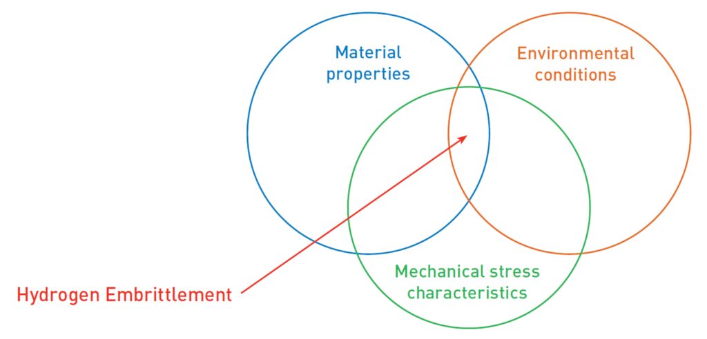 Hydrogen embrittlement