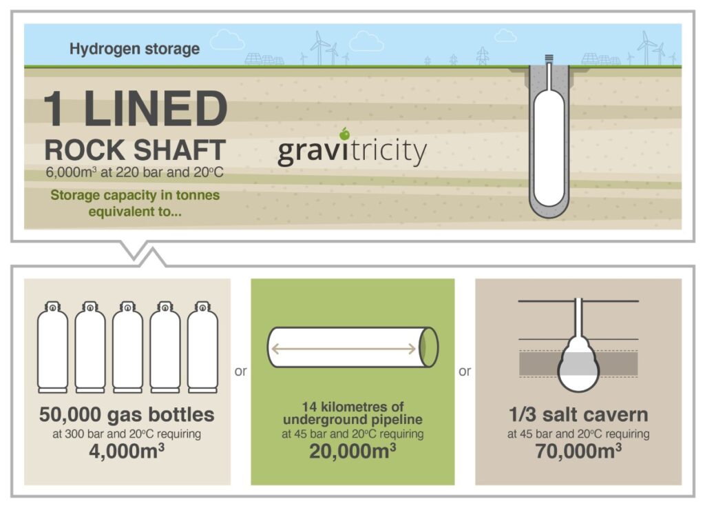 Gravitricity Hydrogen Storage diagram